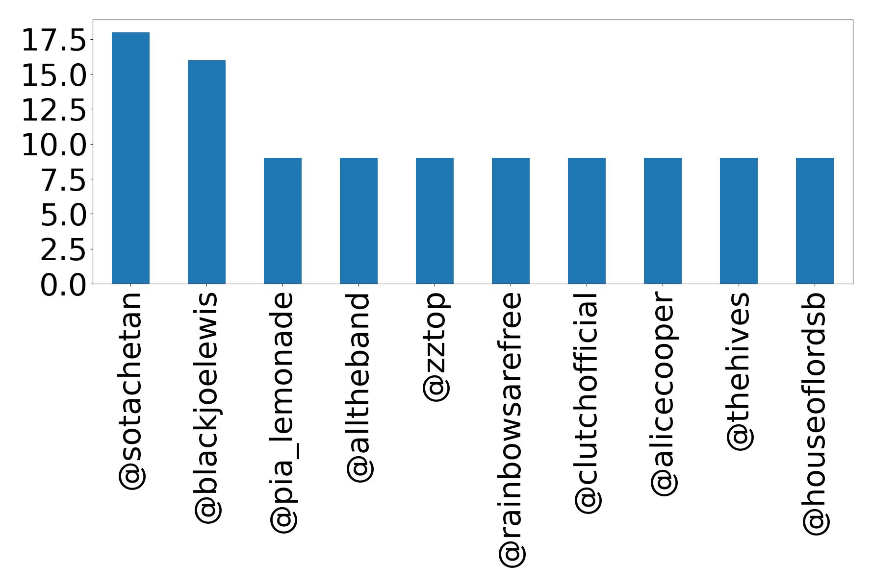 Top mentions