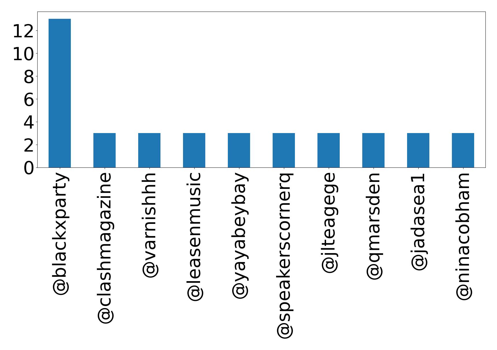 Top mention