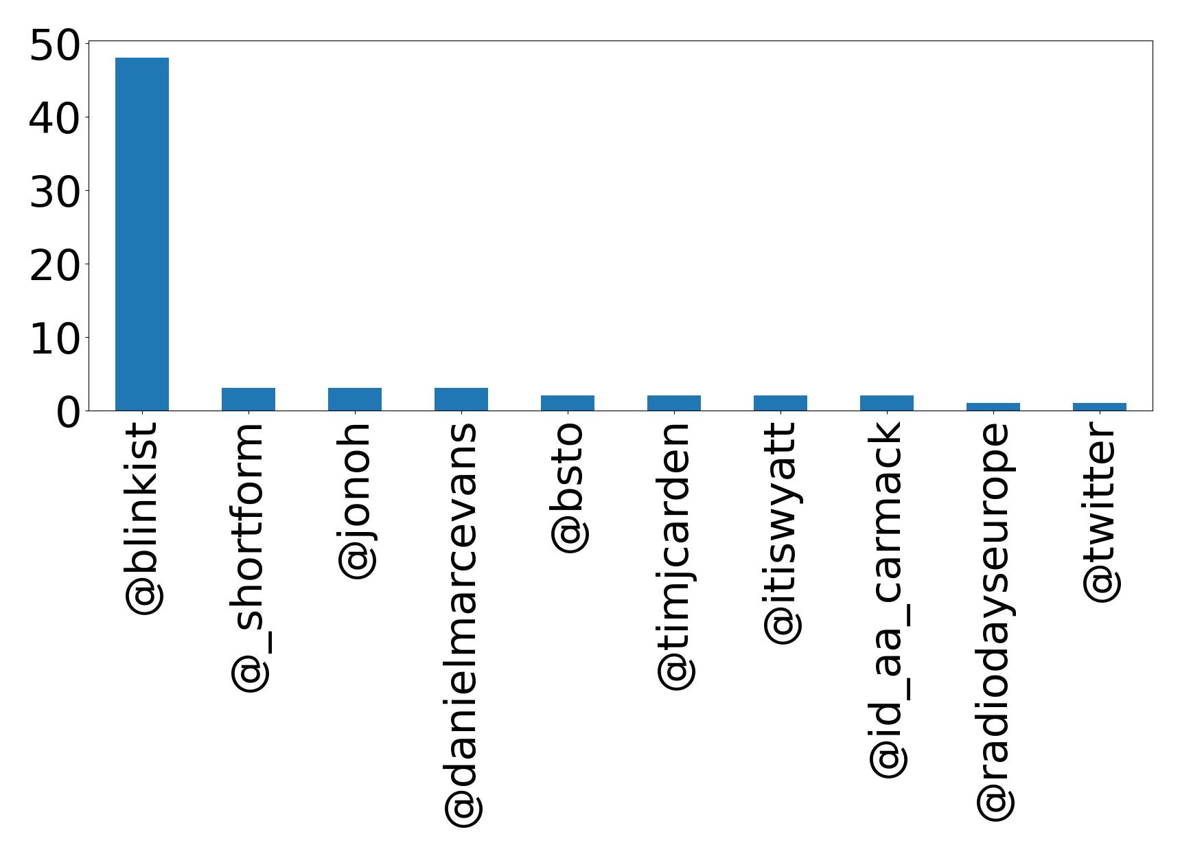 Top mentions