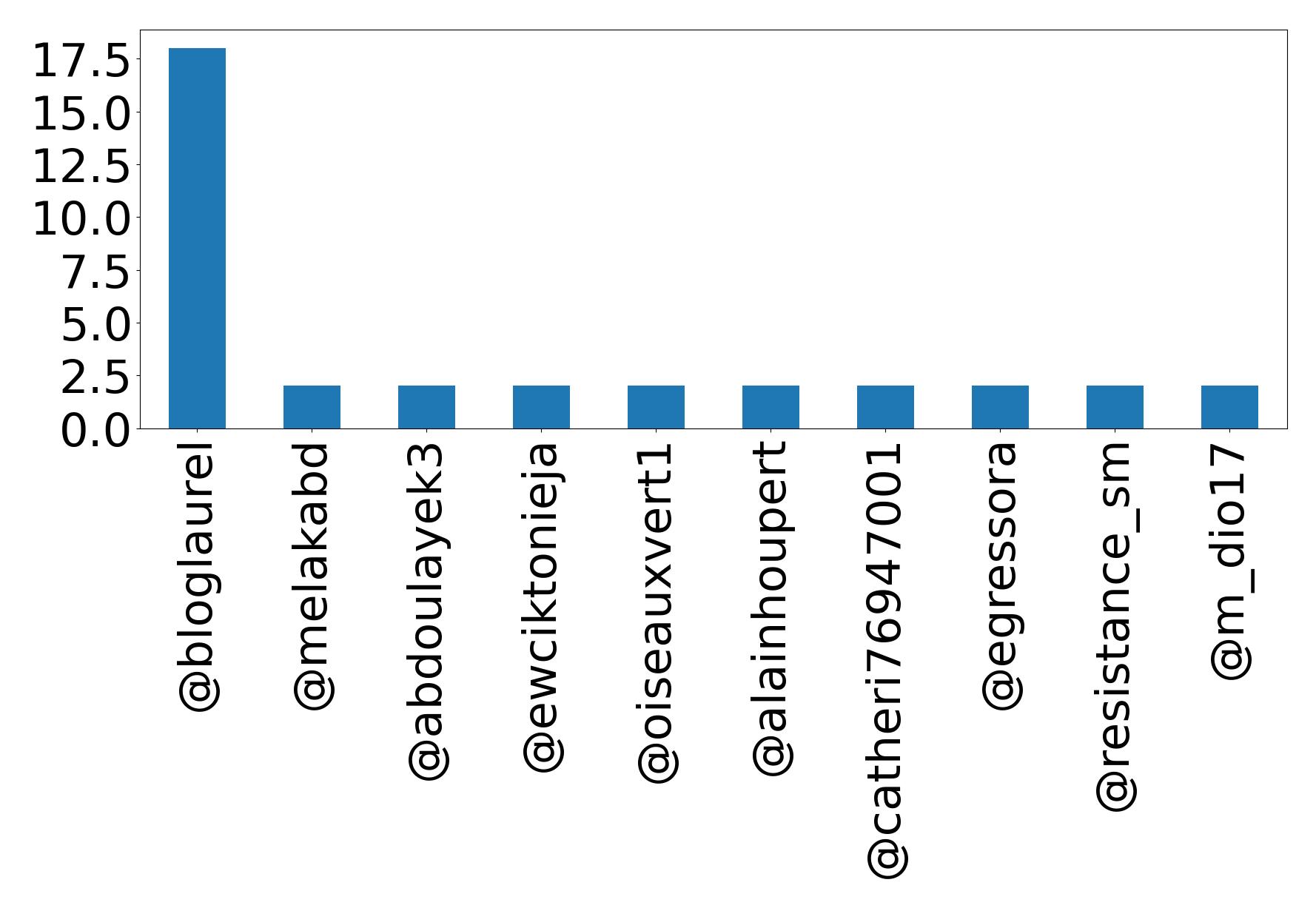Top mentions