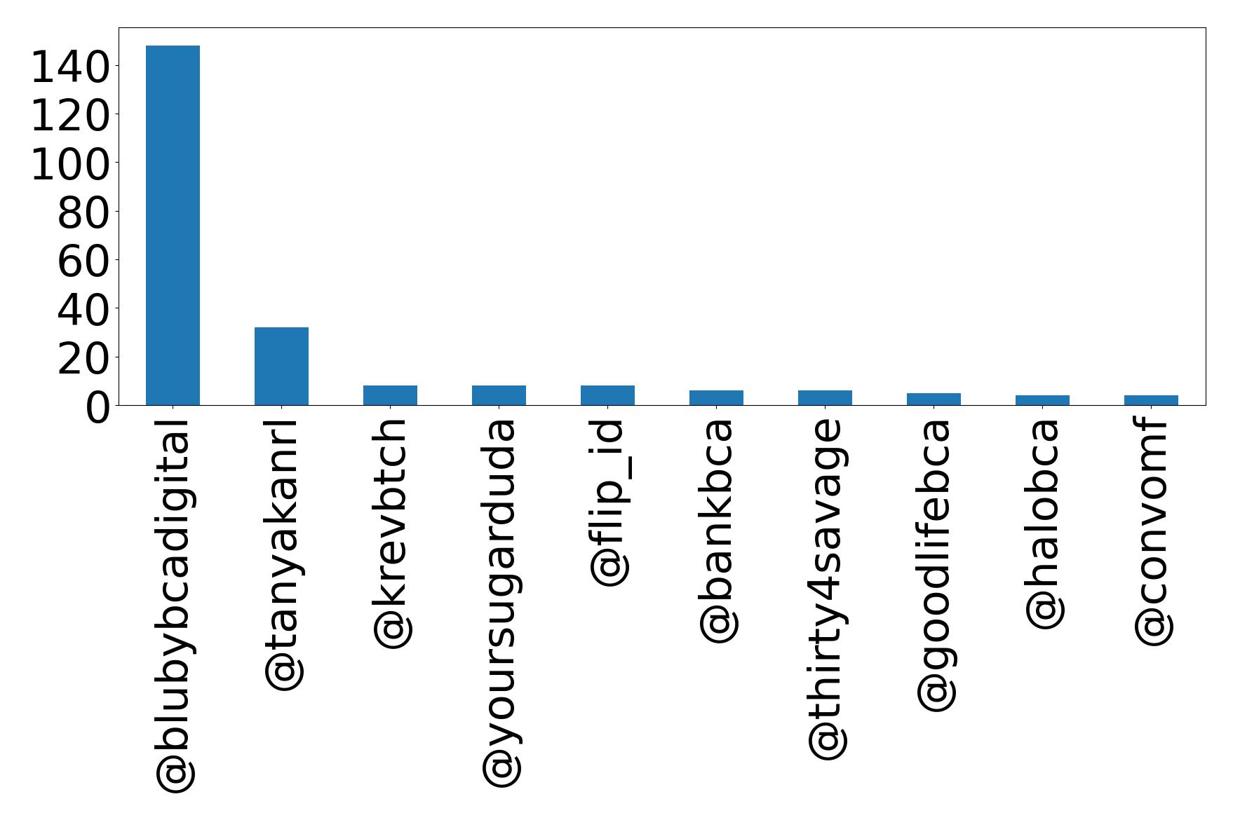 Top mention