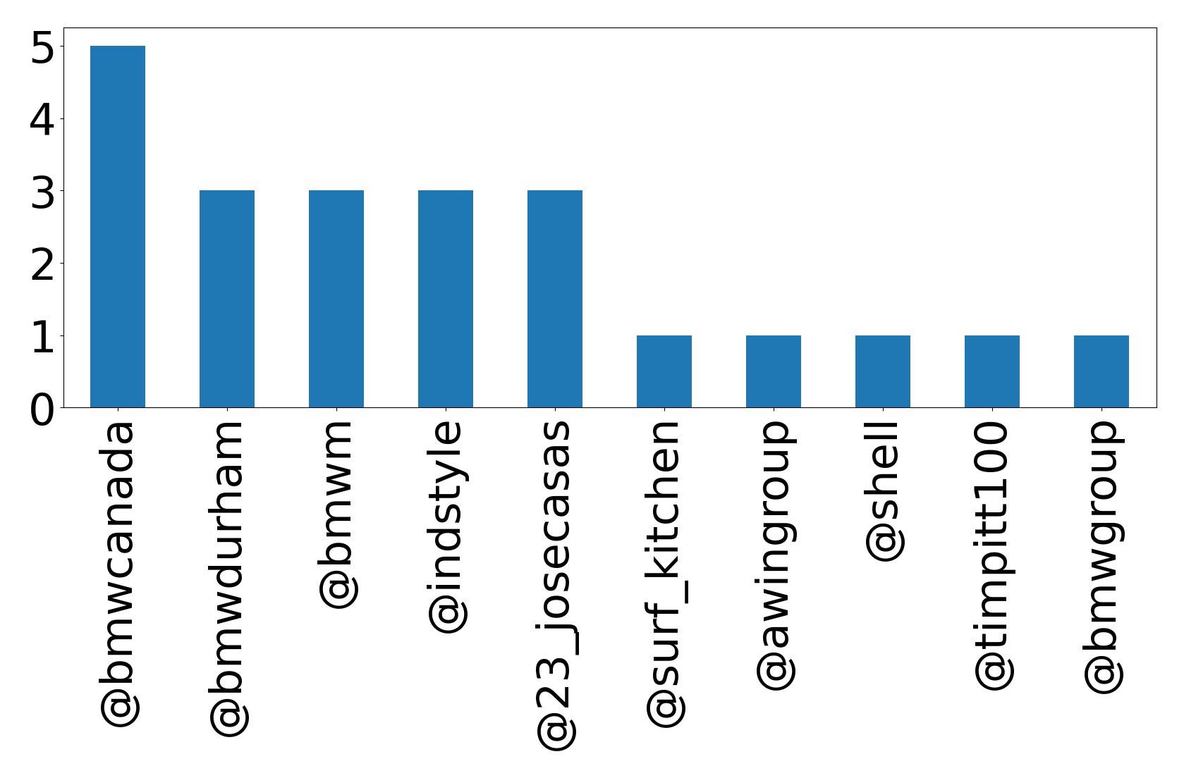 Top mentions