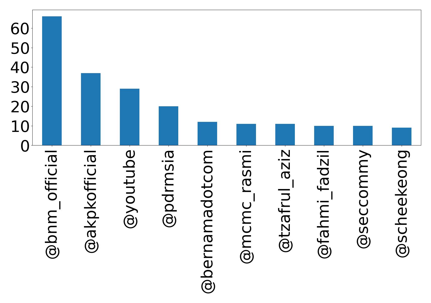 Top mentions