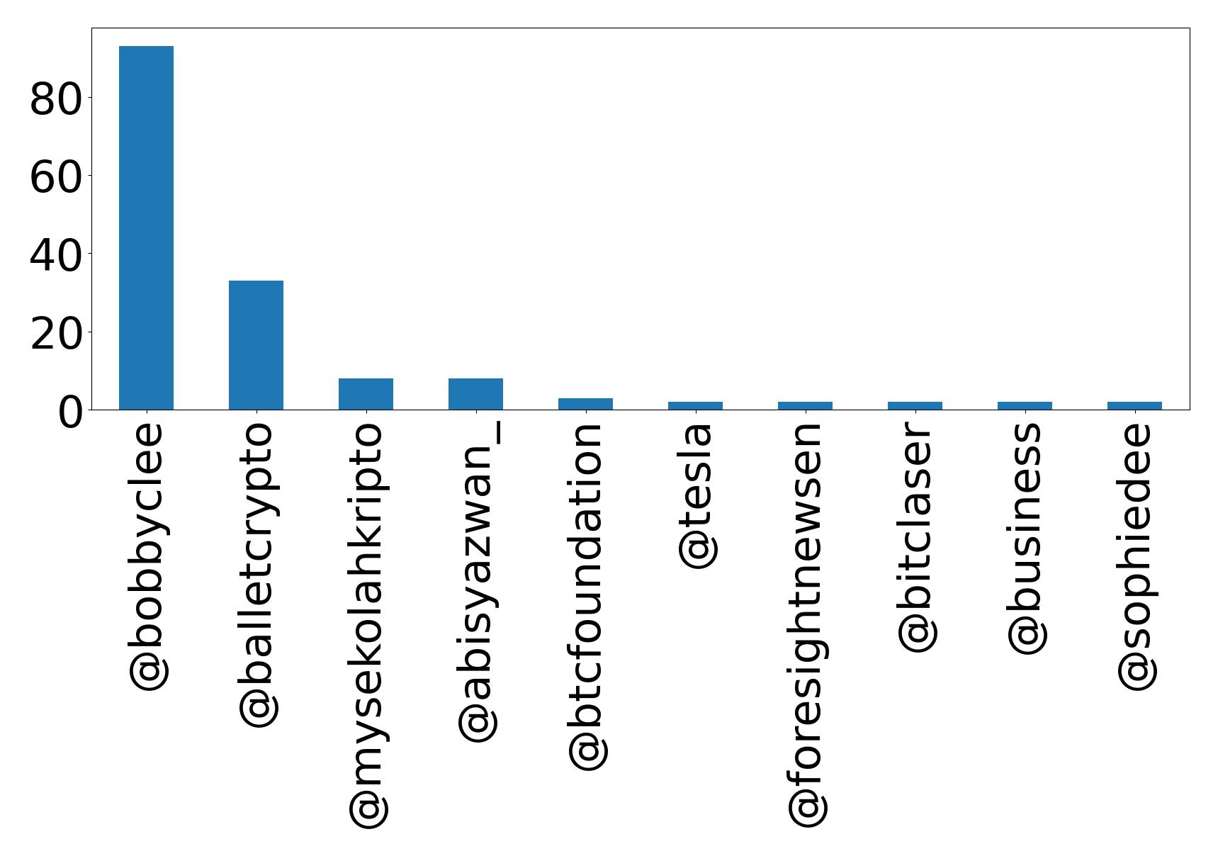 Top mentions