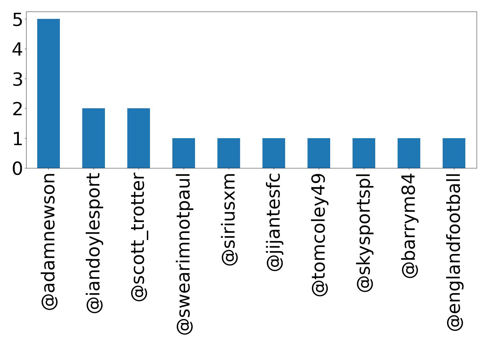 Top mentions