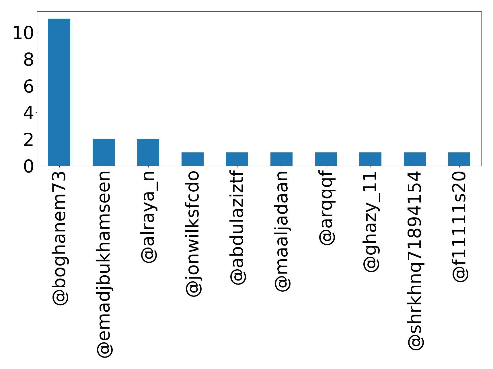 Top mention