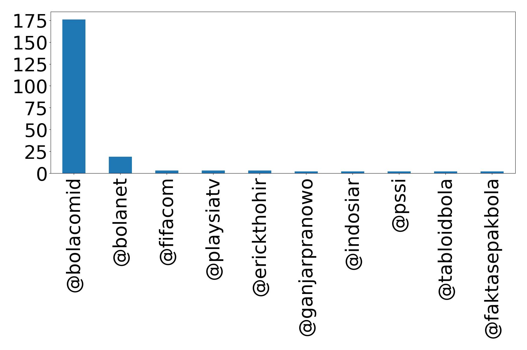 Top mentions