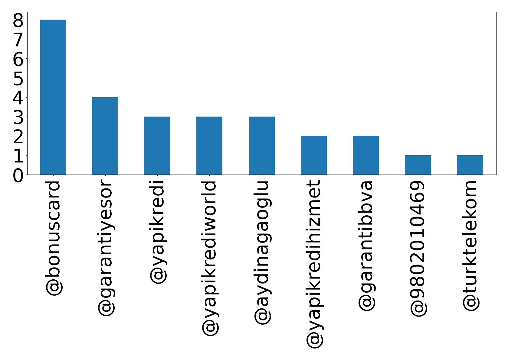 Top mentions
