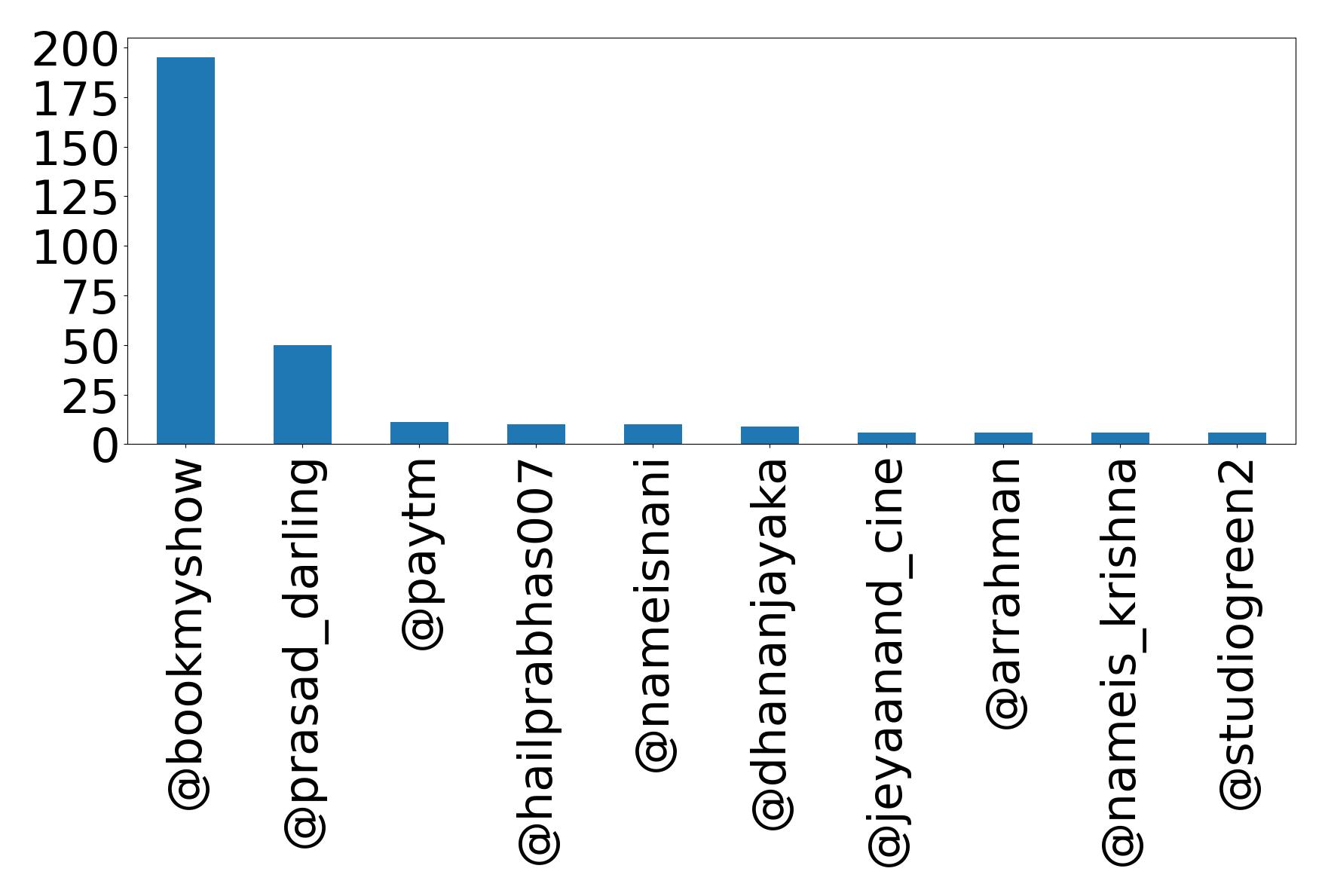 Top mentions