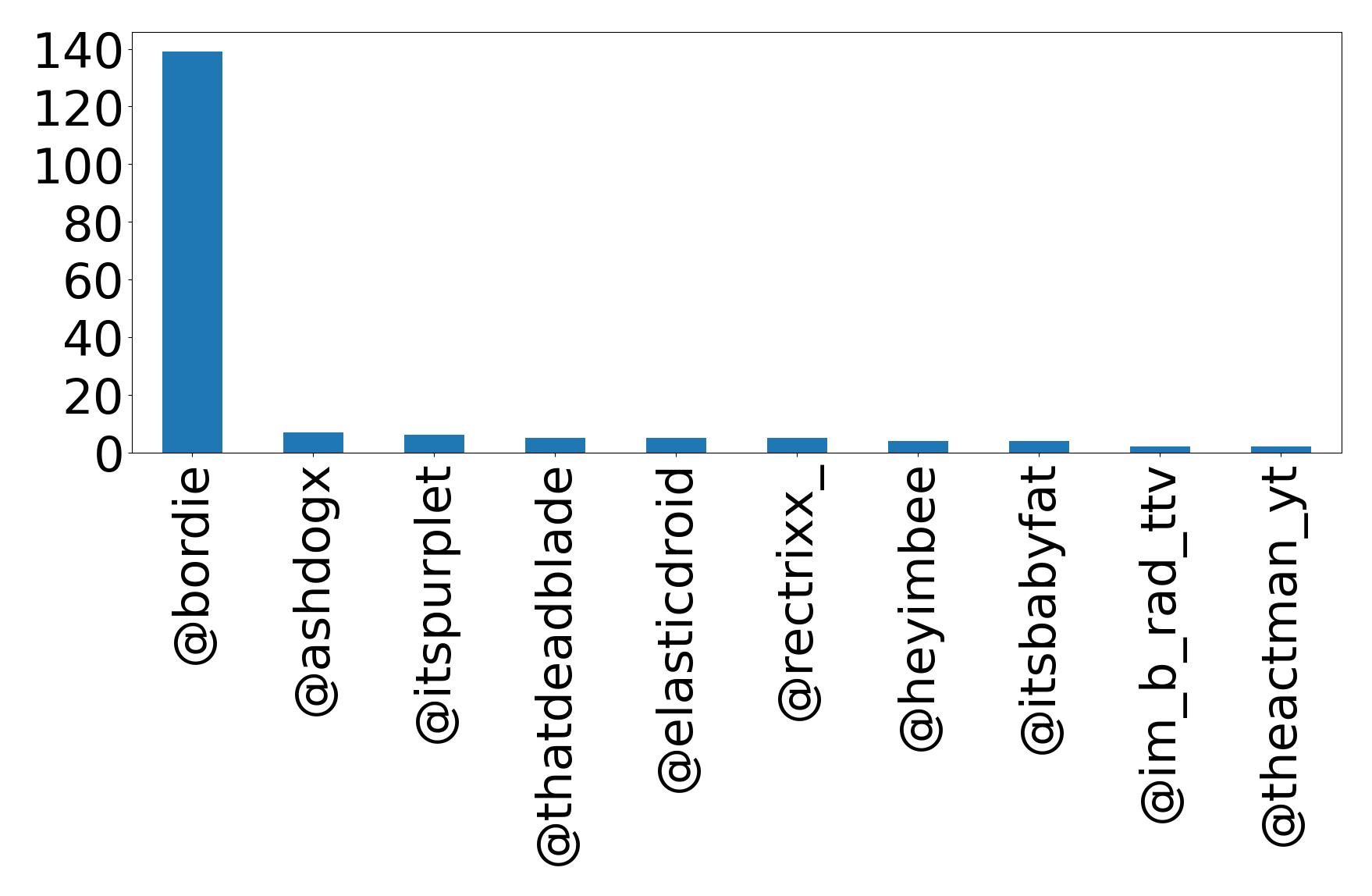 Top mention