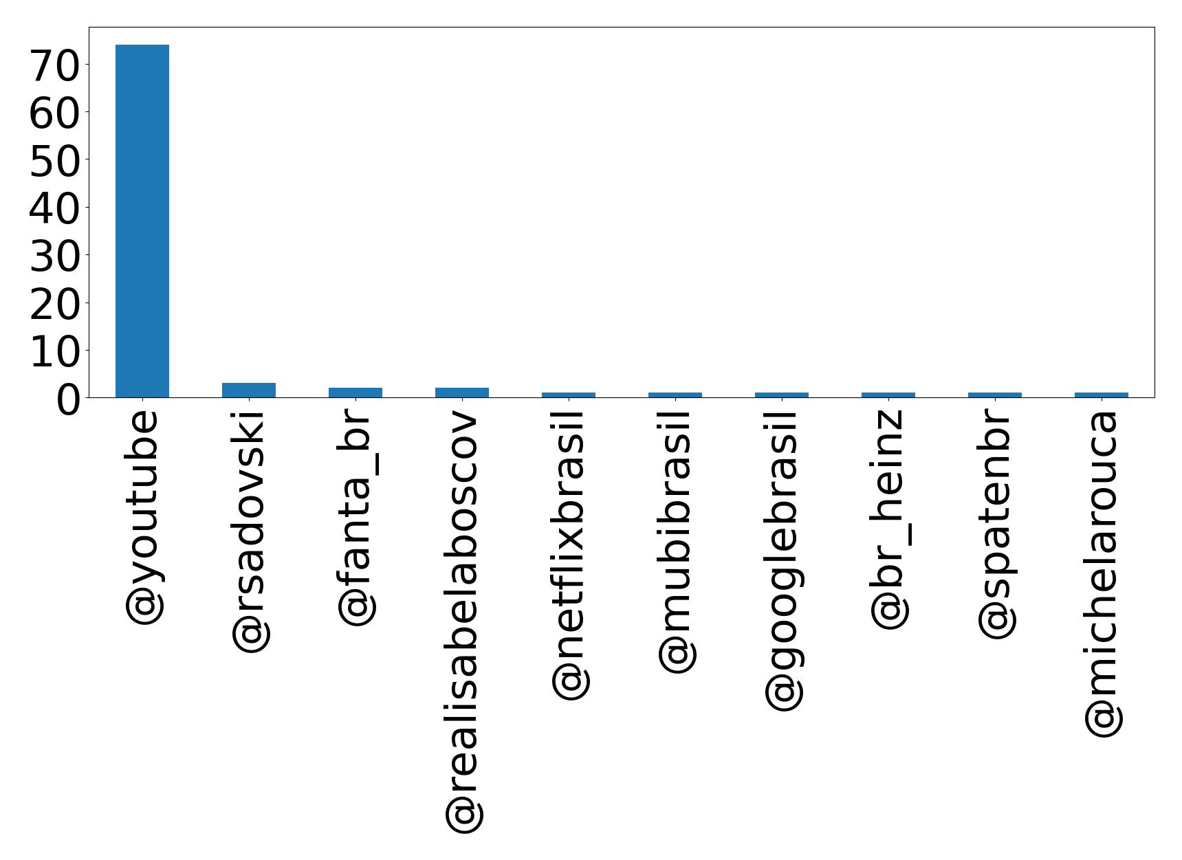 Top mentions