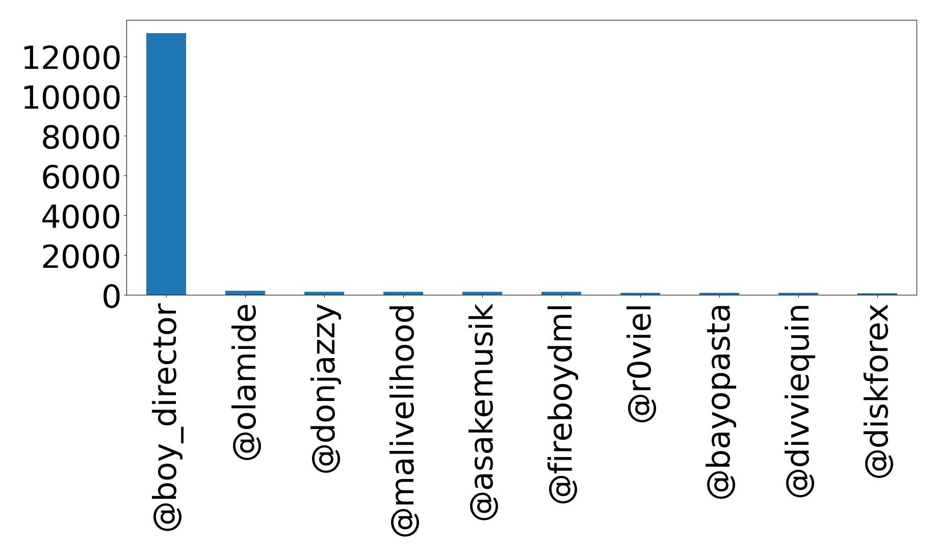 Top mention