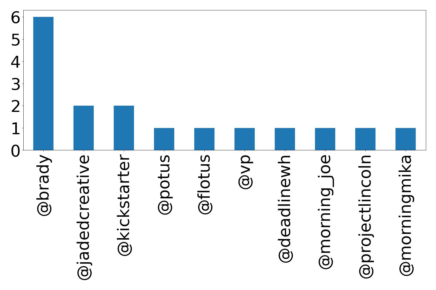 Top mentions