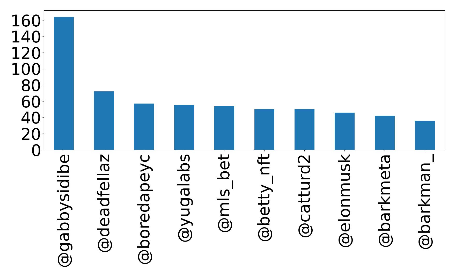 Top mentions