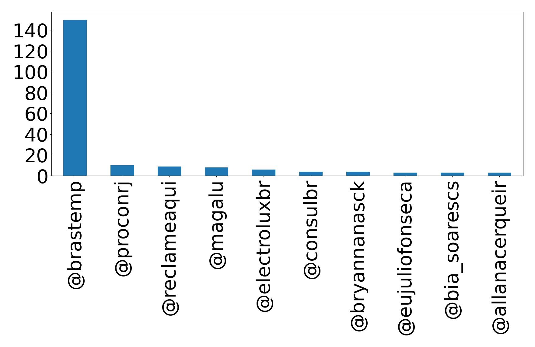 Top mentions