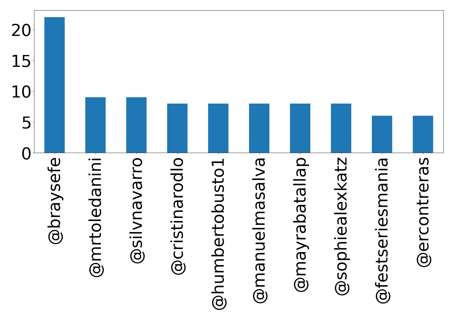 Top mentions