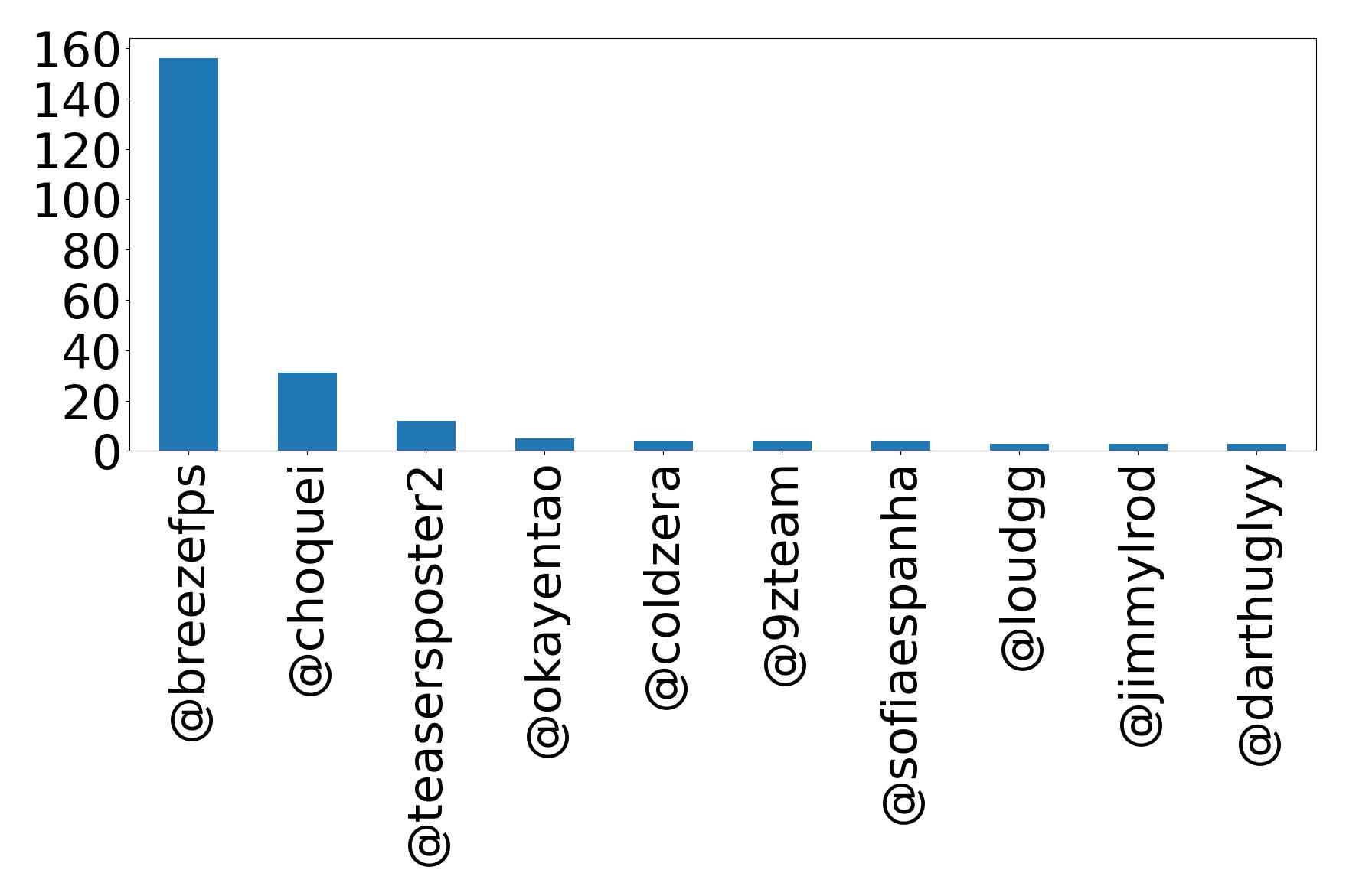 Top mention