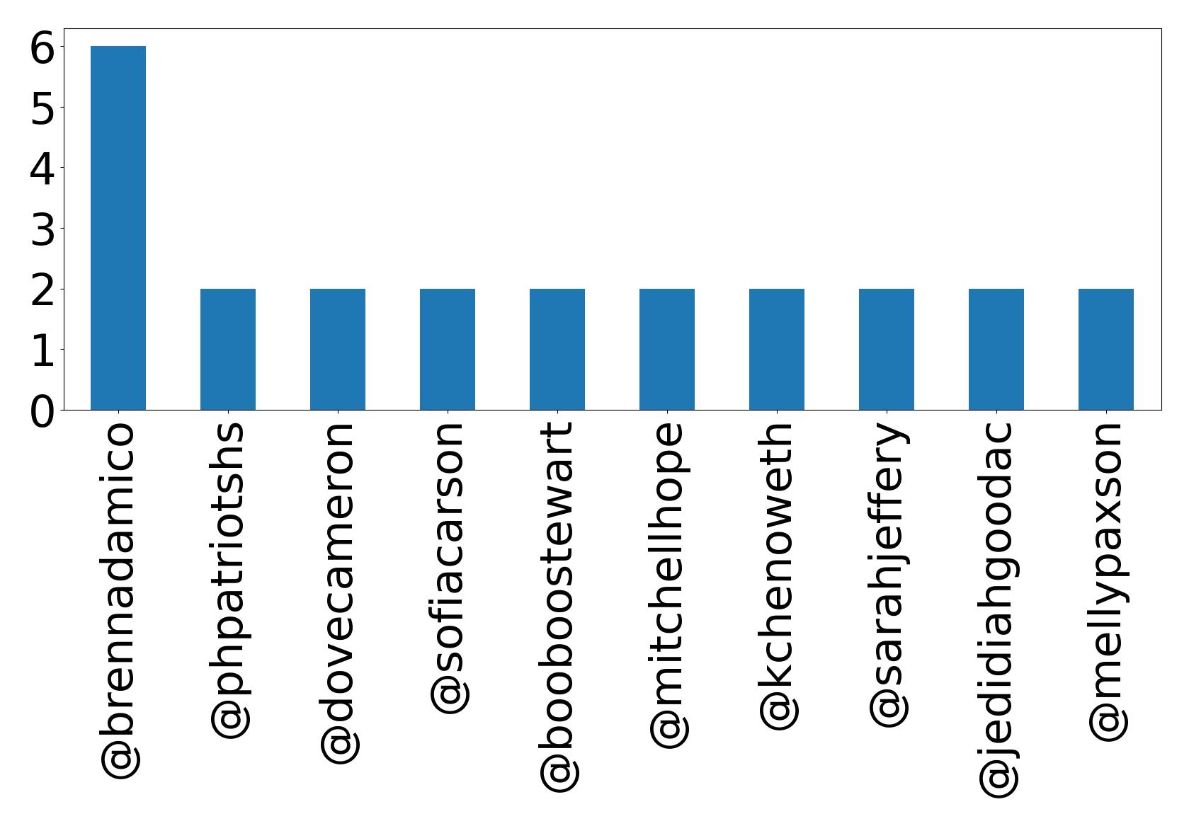 Top mentions