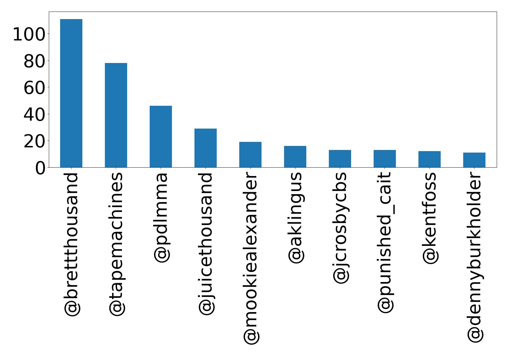 Top mentions