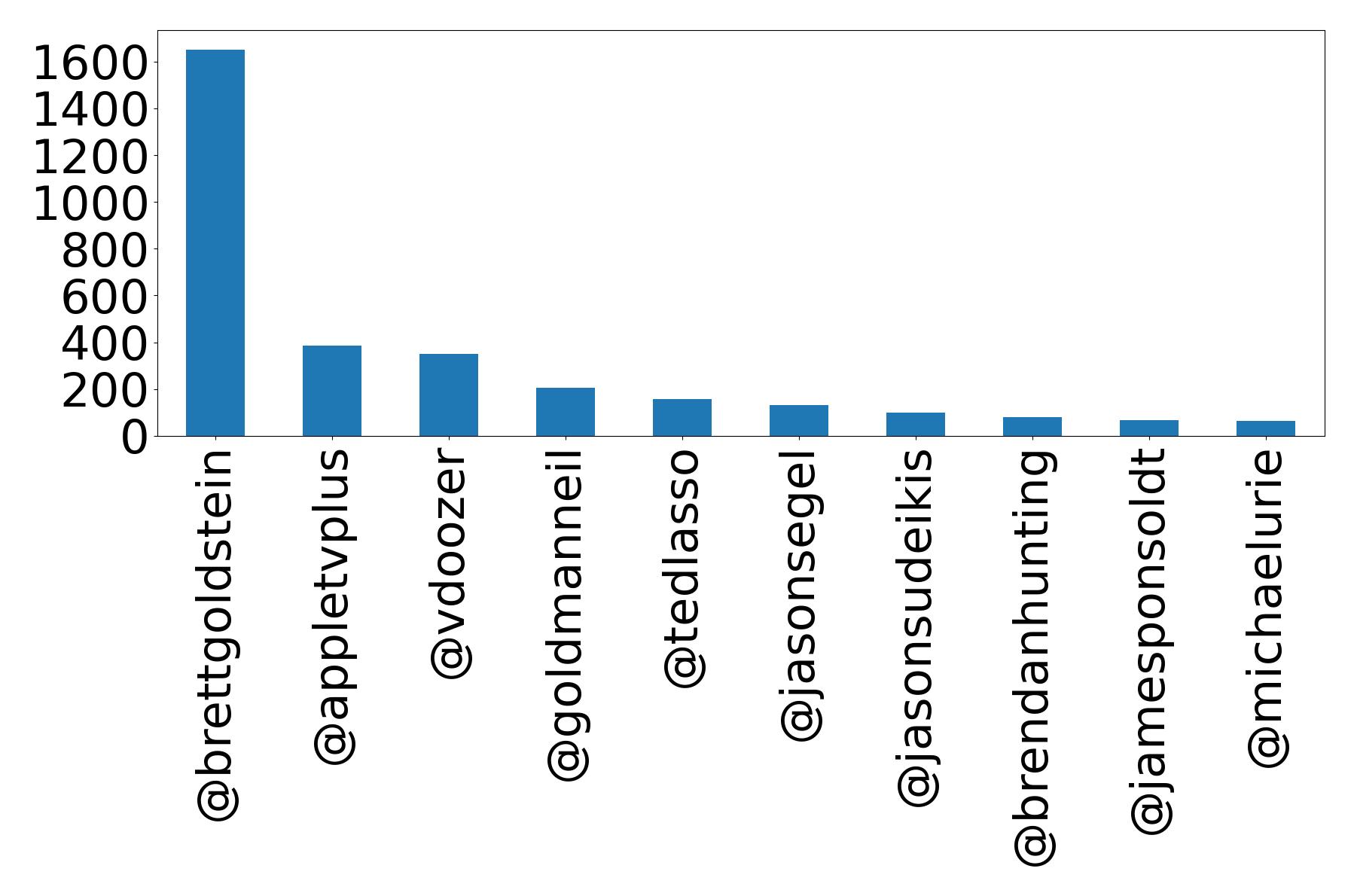 Top mentions