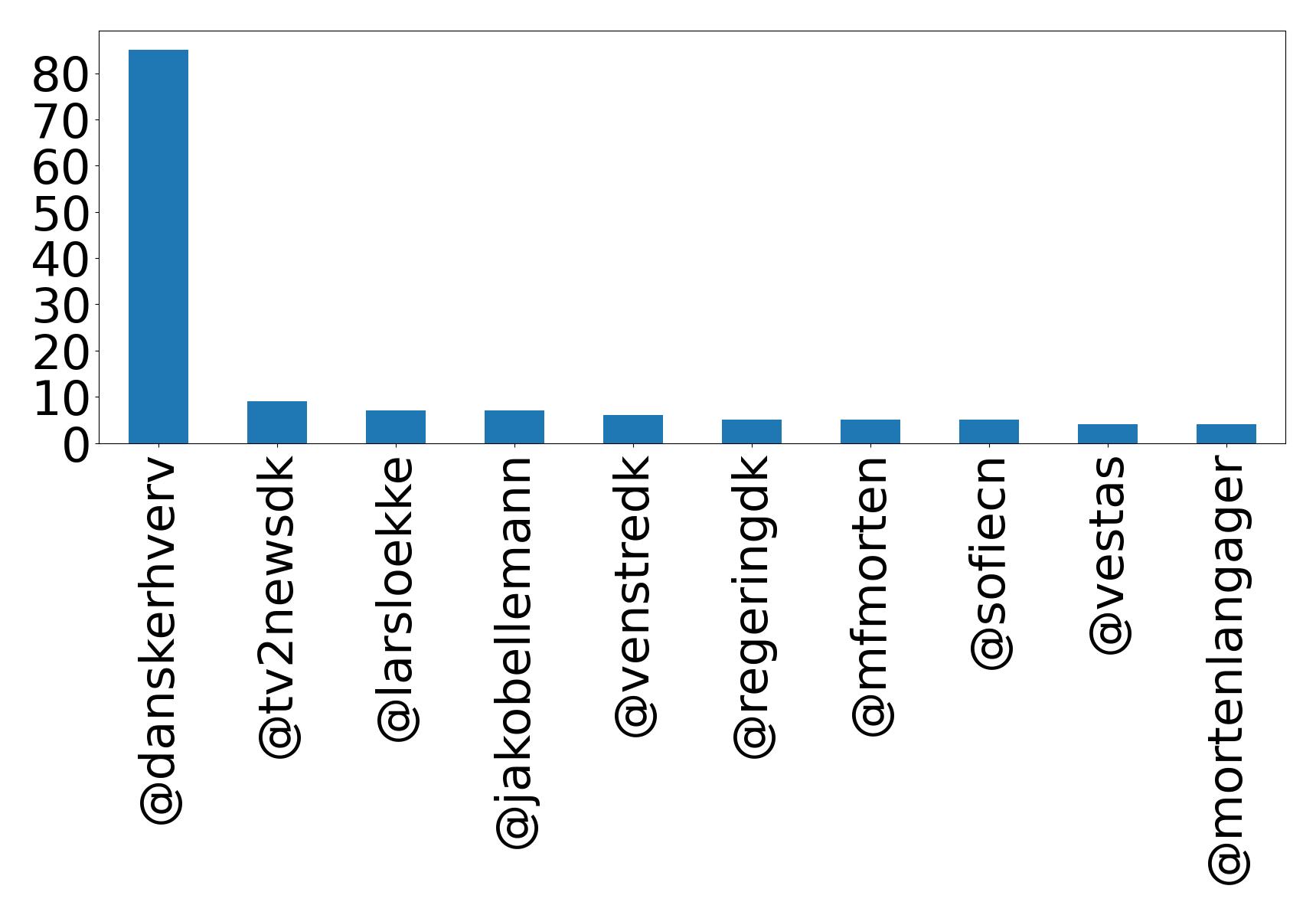 Top mentions
