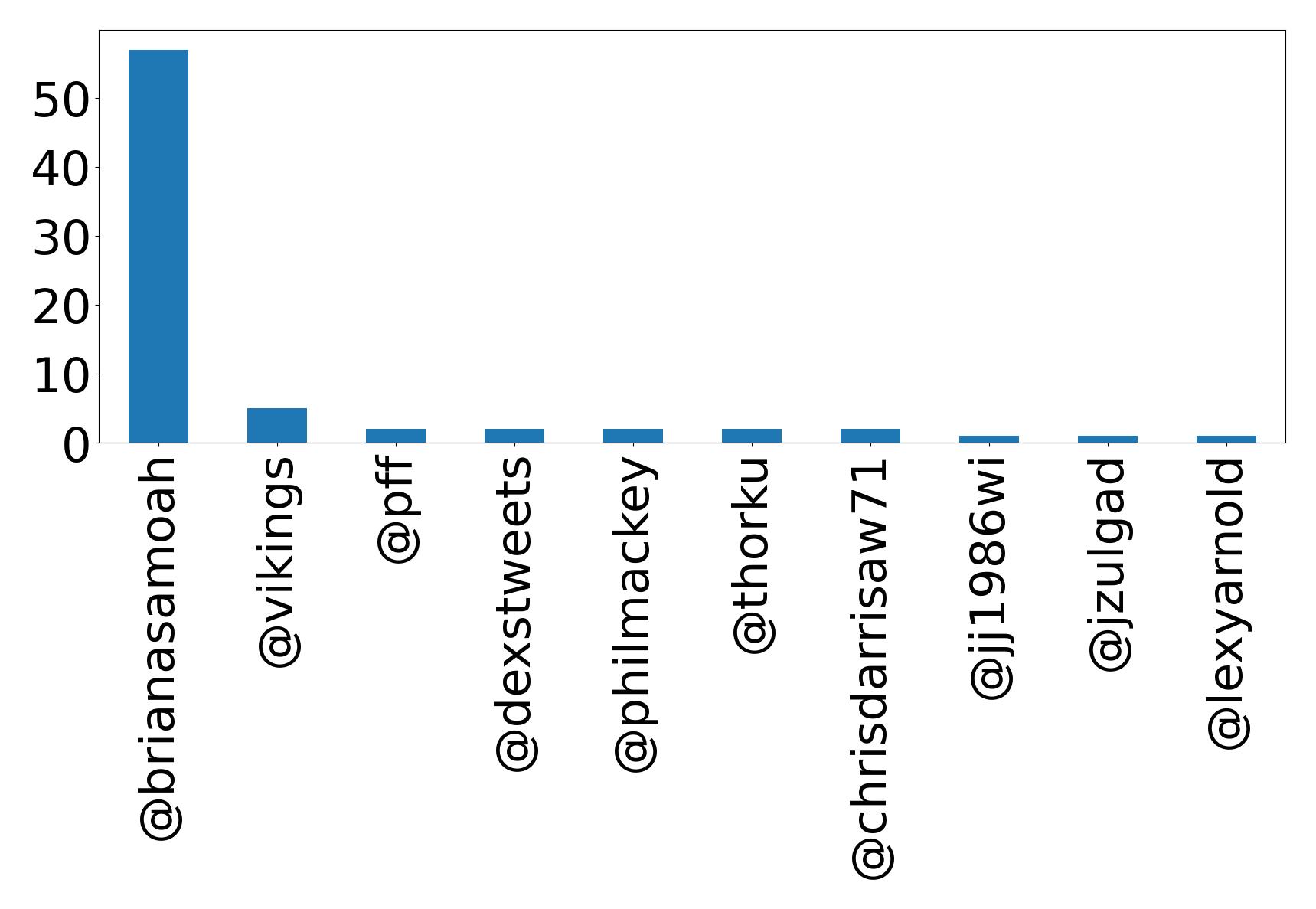Top mention