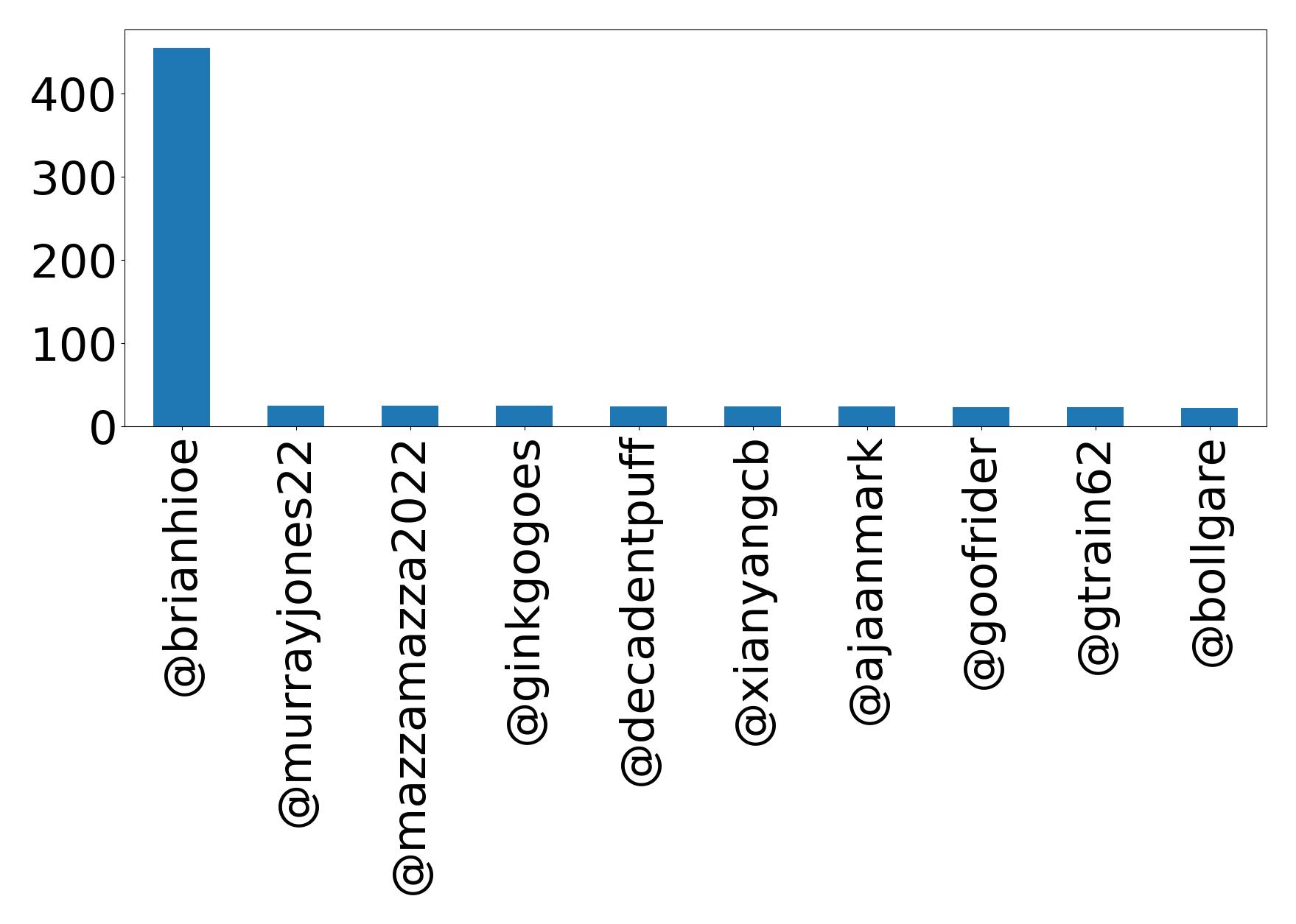 Top mention