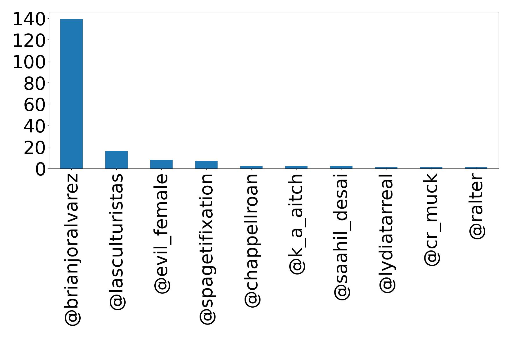 Top mentions
