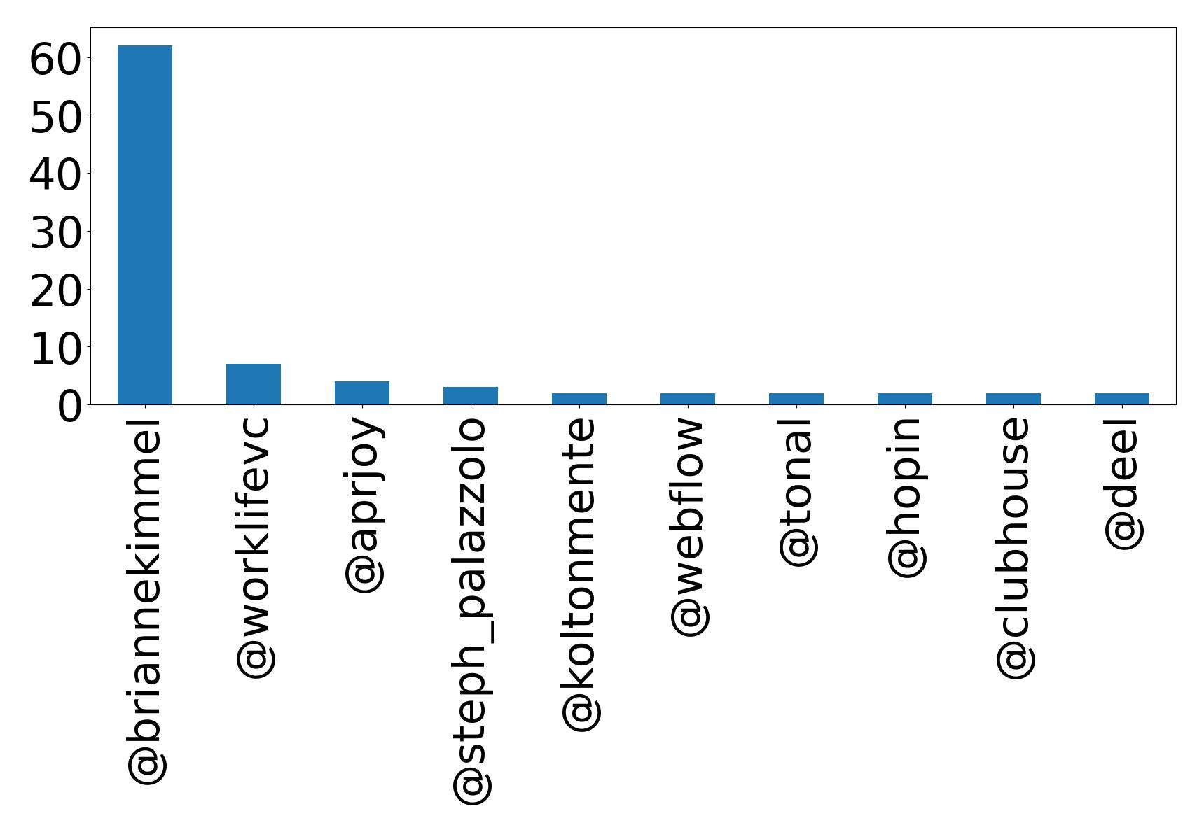 Top menções