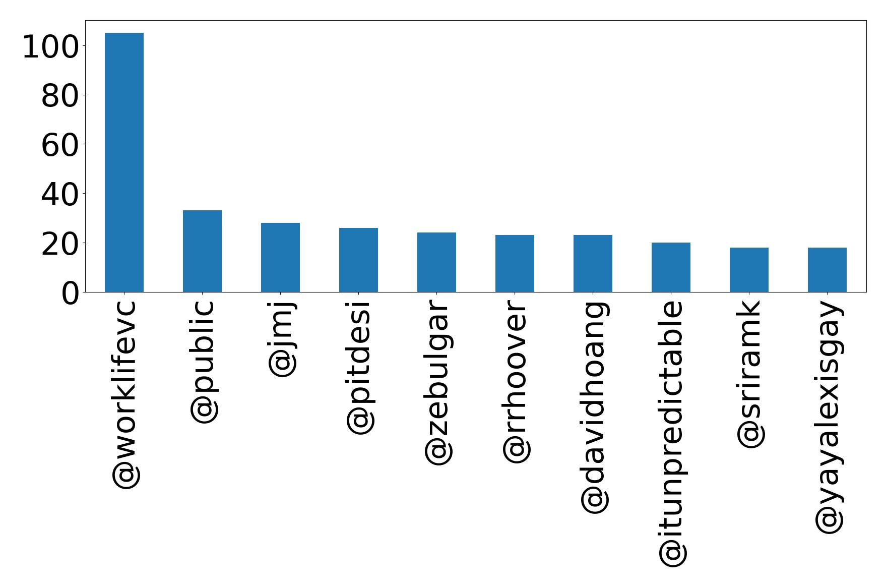 Top mentions