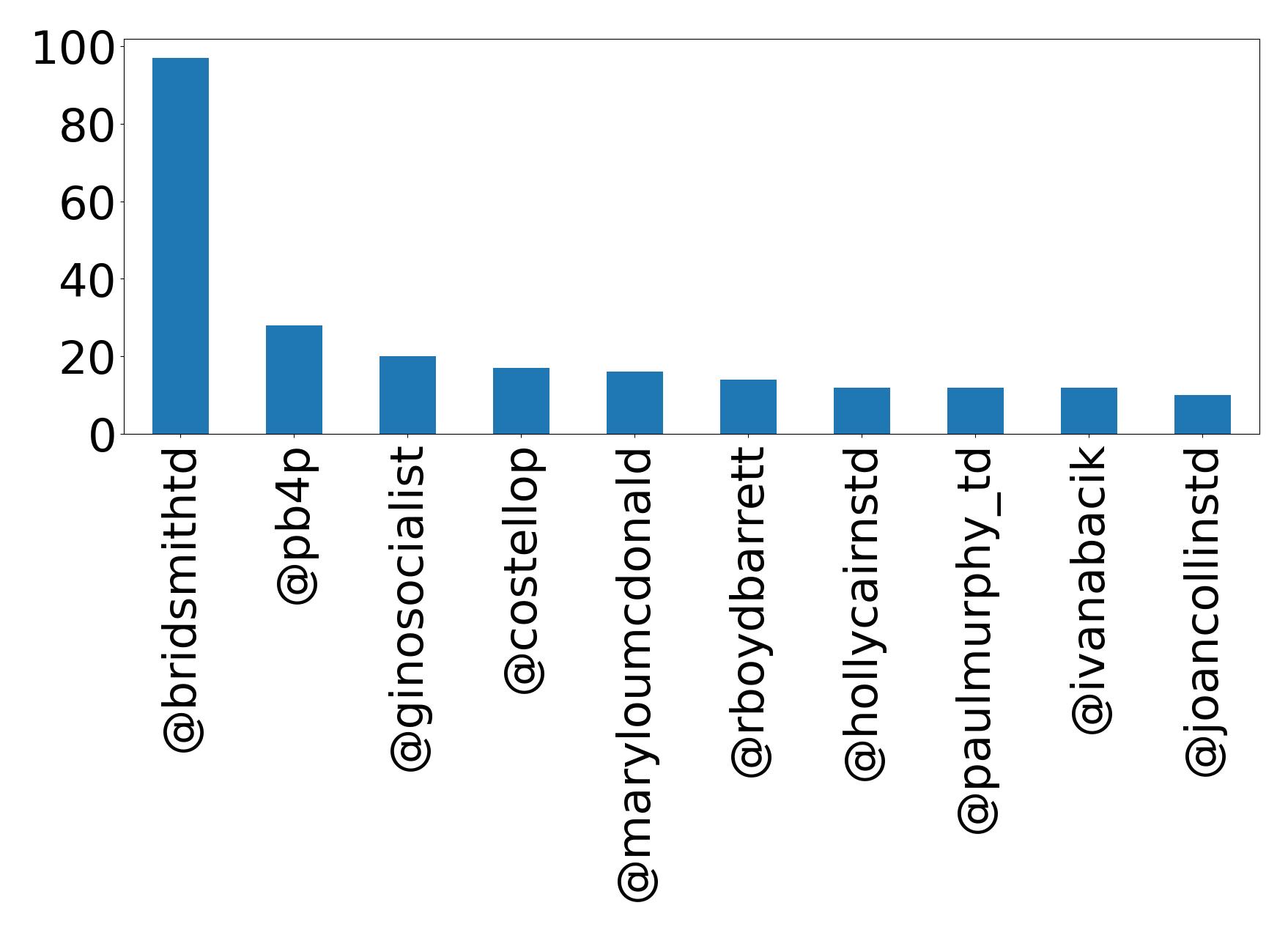 Top mentions