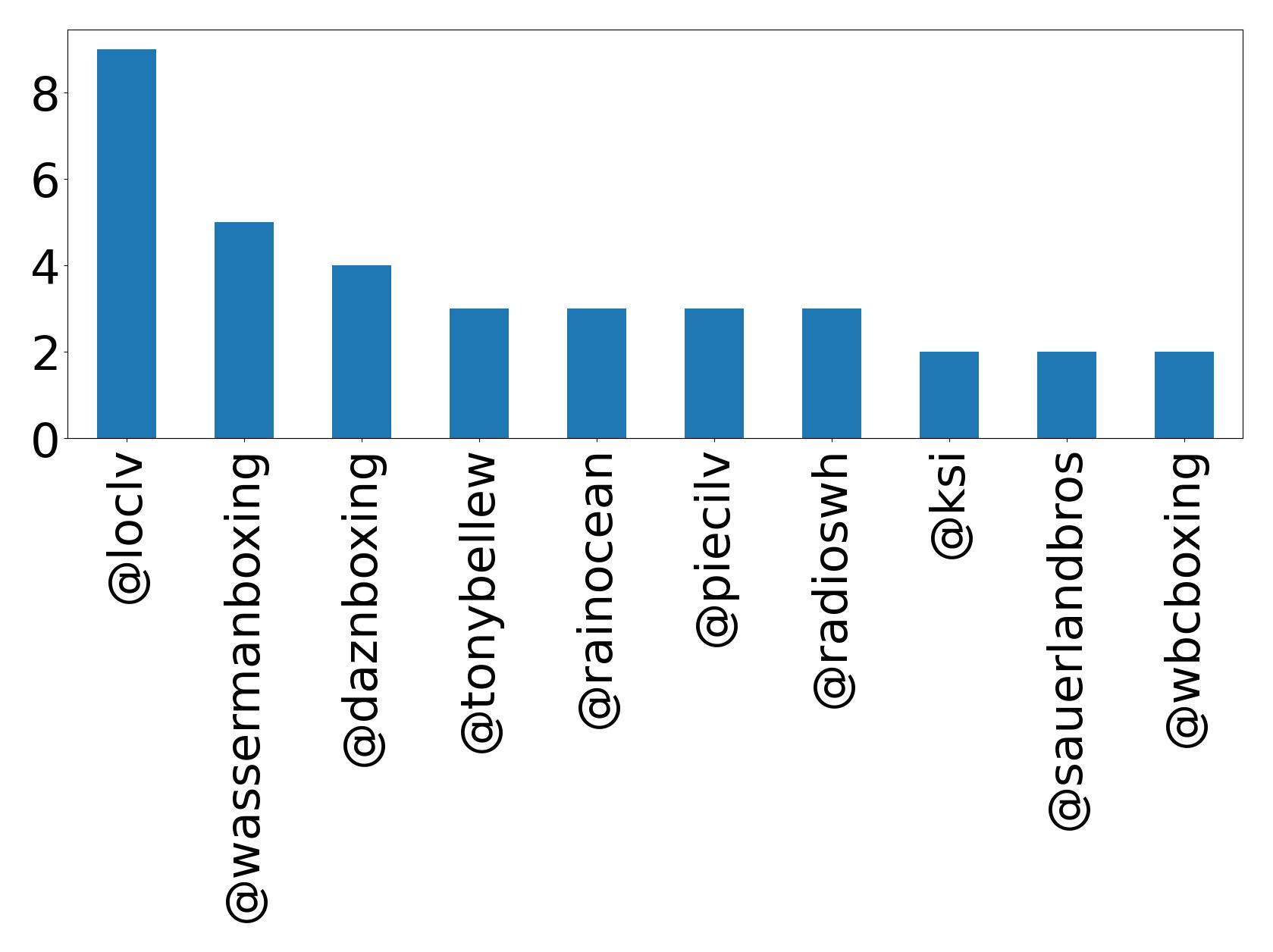 Top mentions