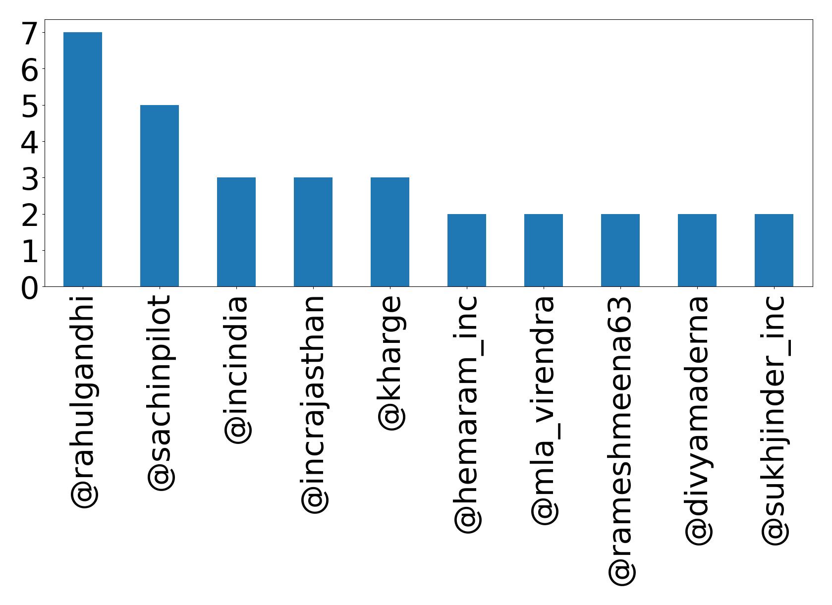 Top mentions