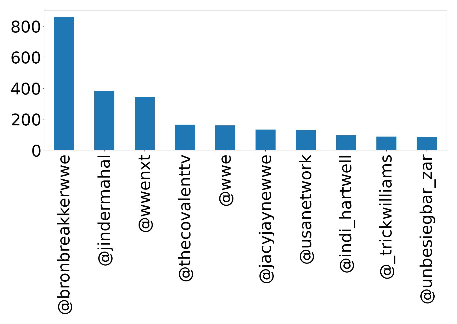 Top mention