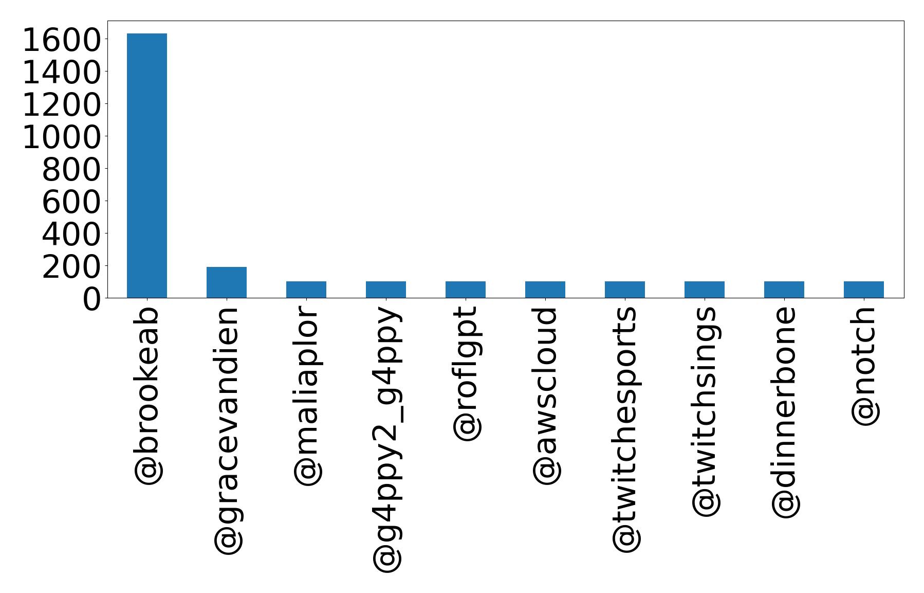 Top mentions
