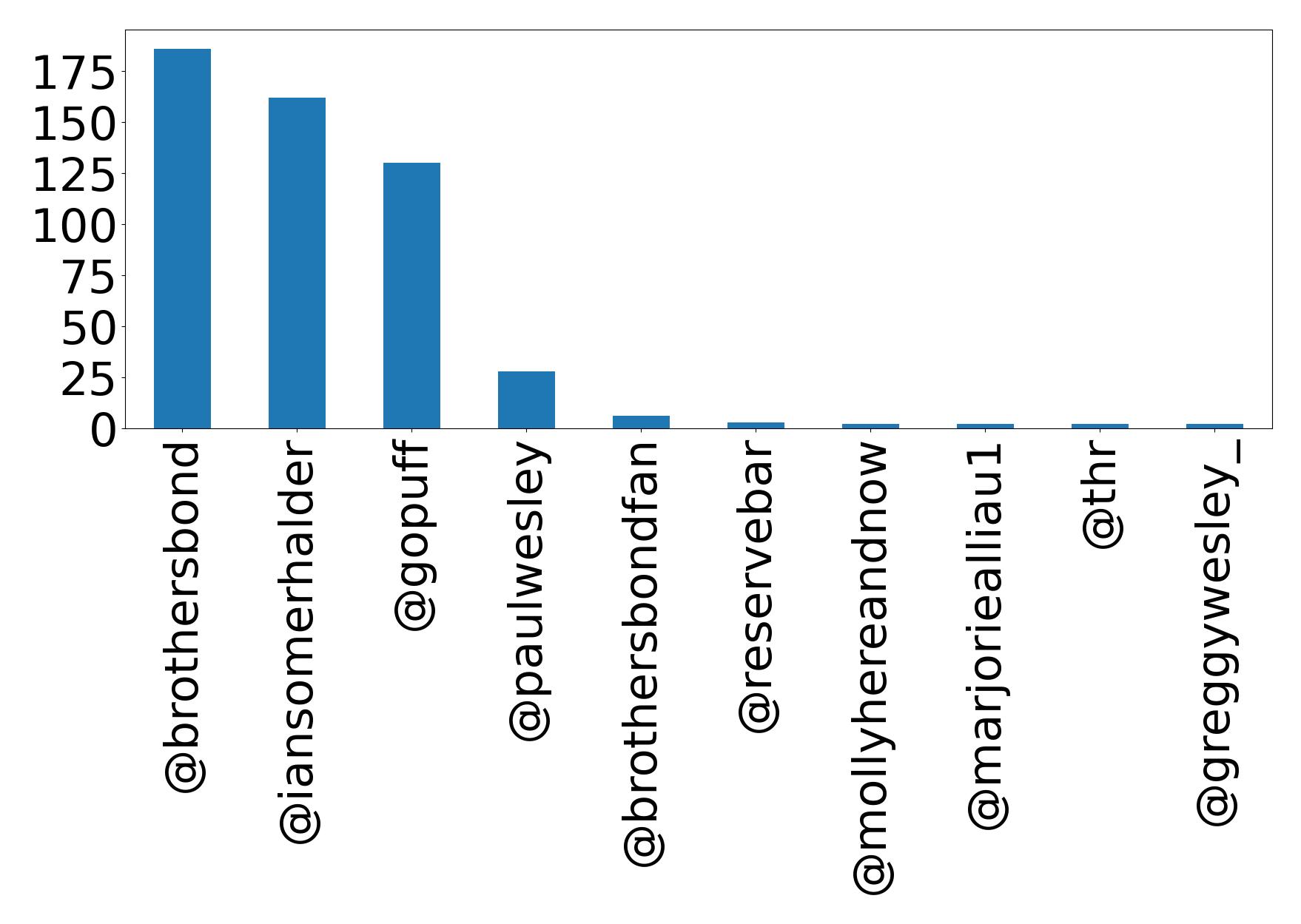 Top mention