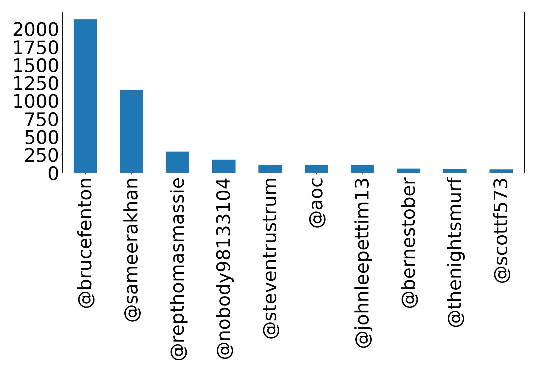 Top mention