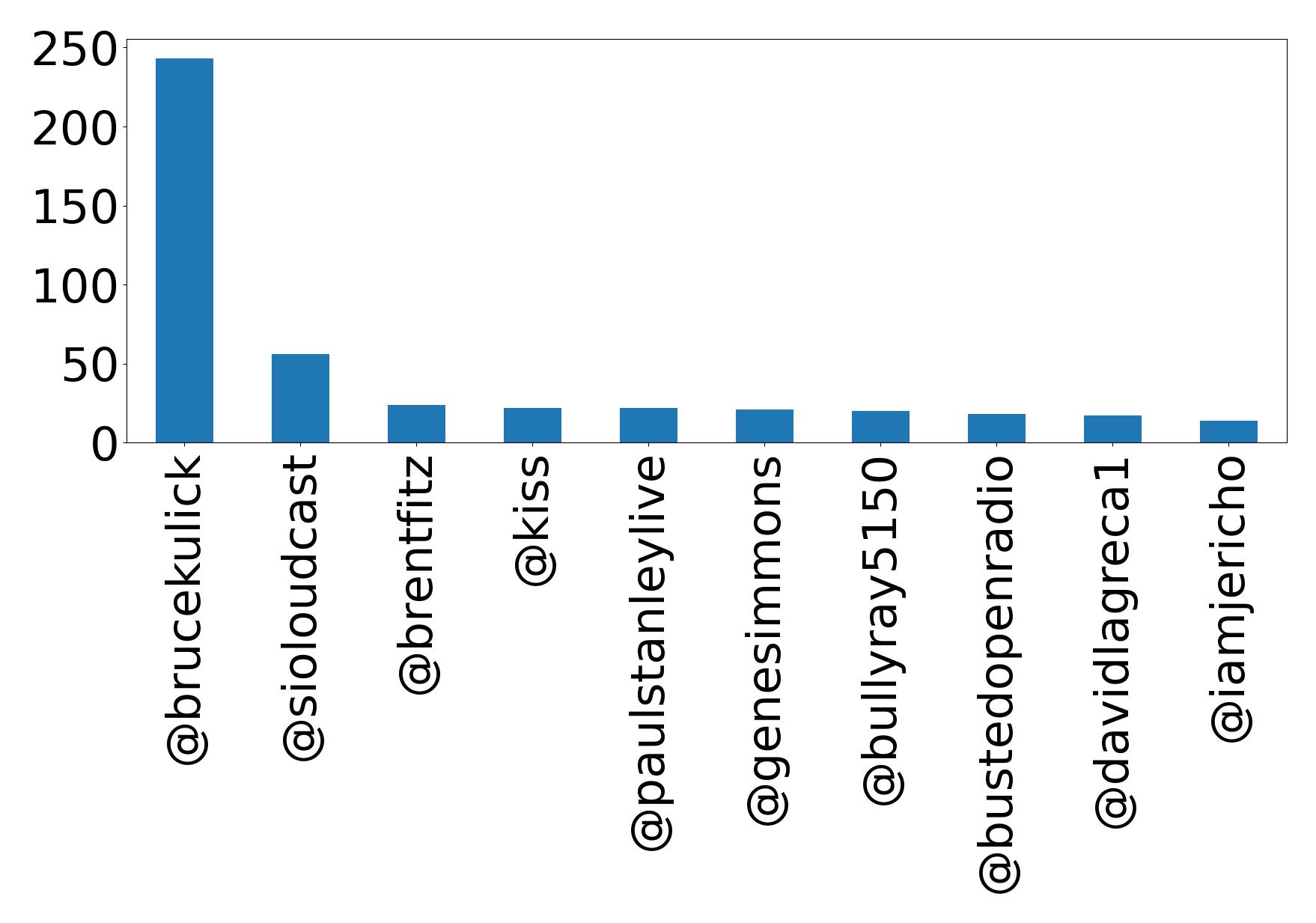 Top mentions