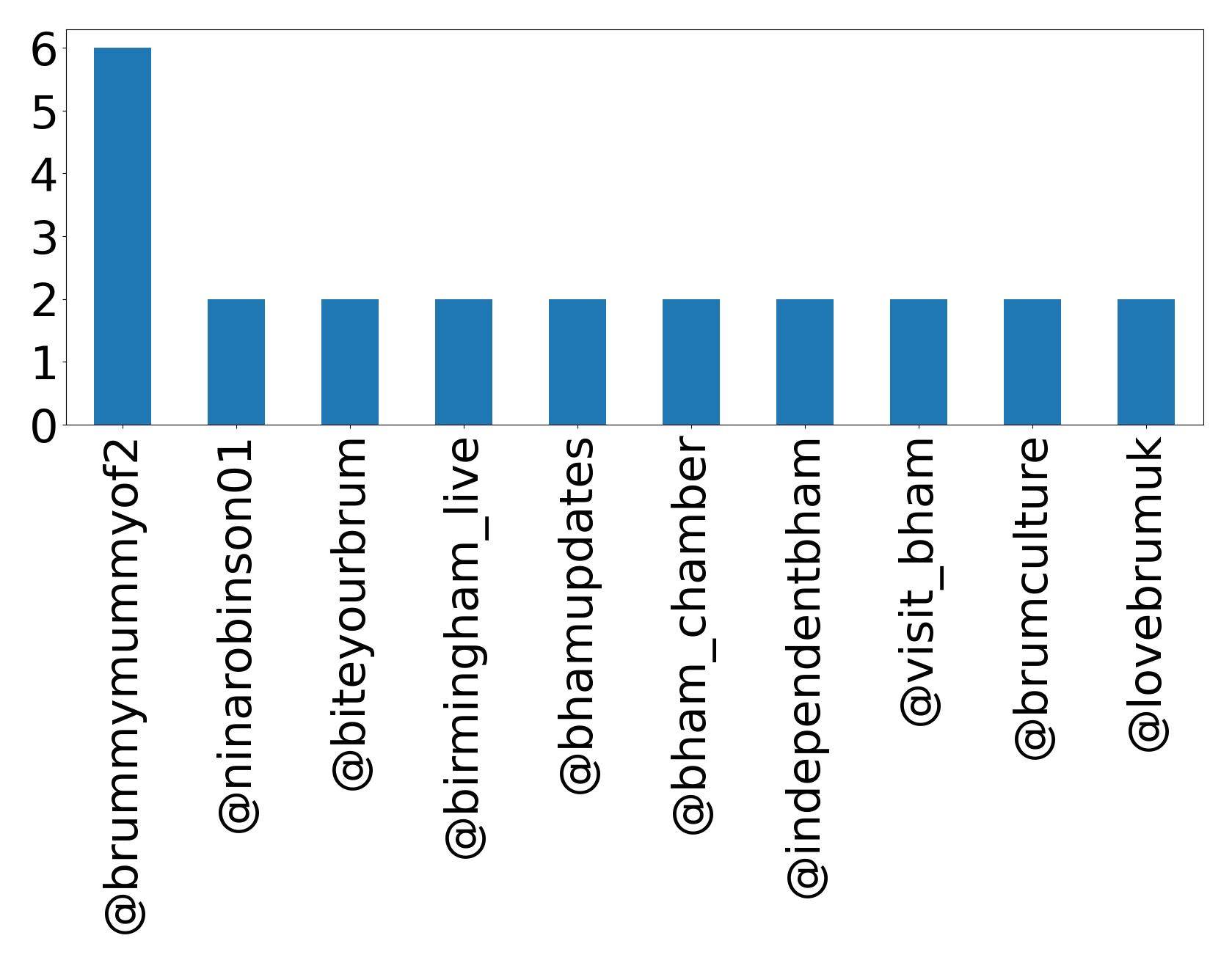 Top mentions