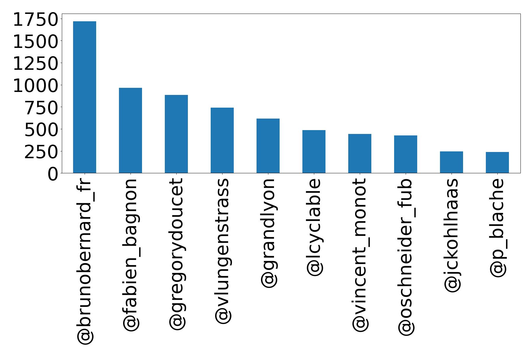 Top mention
