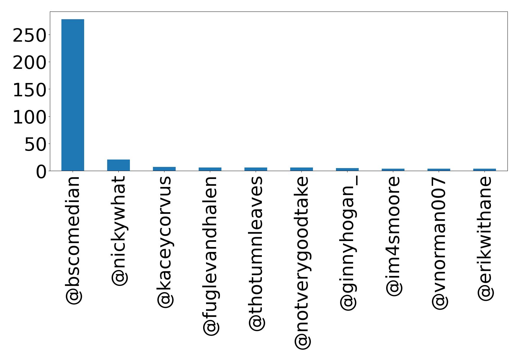 Top mention
