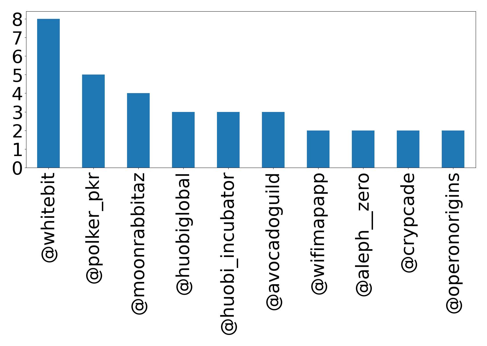 Top mentions