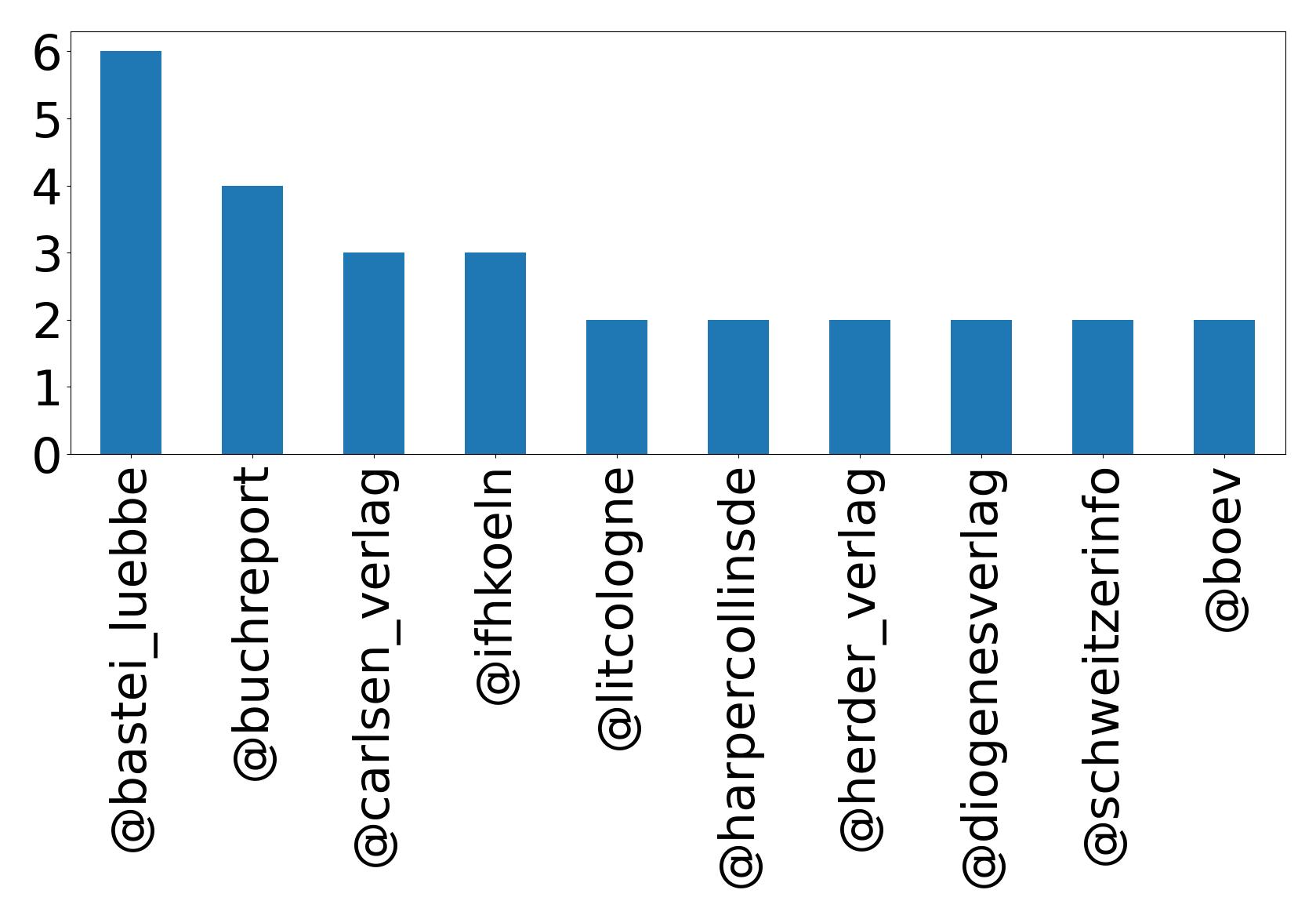 Top mentions