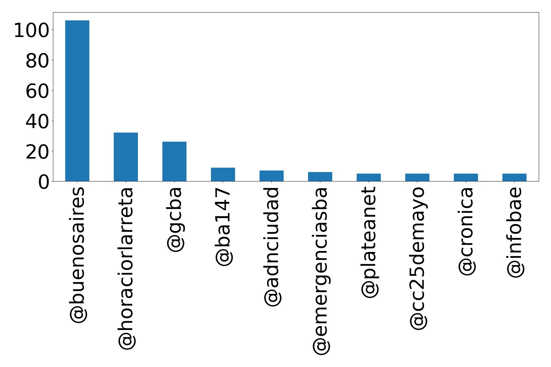 Top mentions