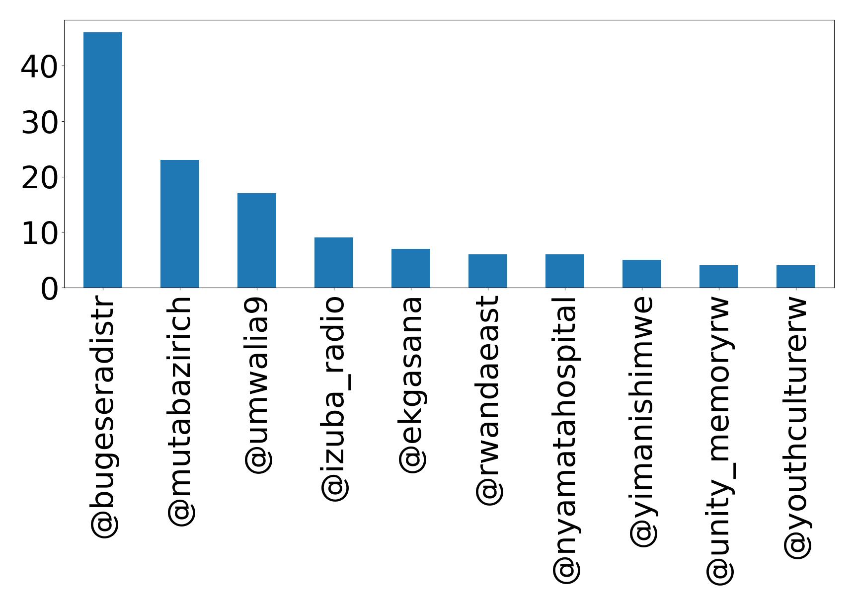 Top mentions