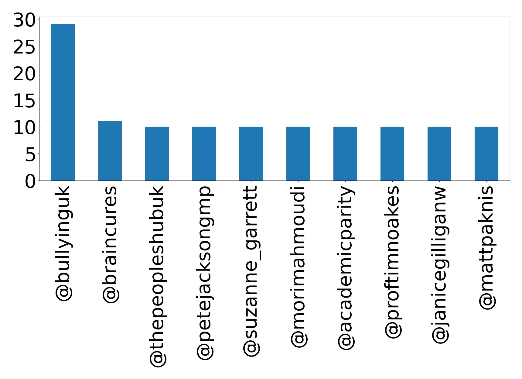 Top mentions
