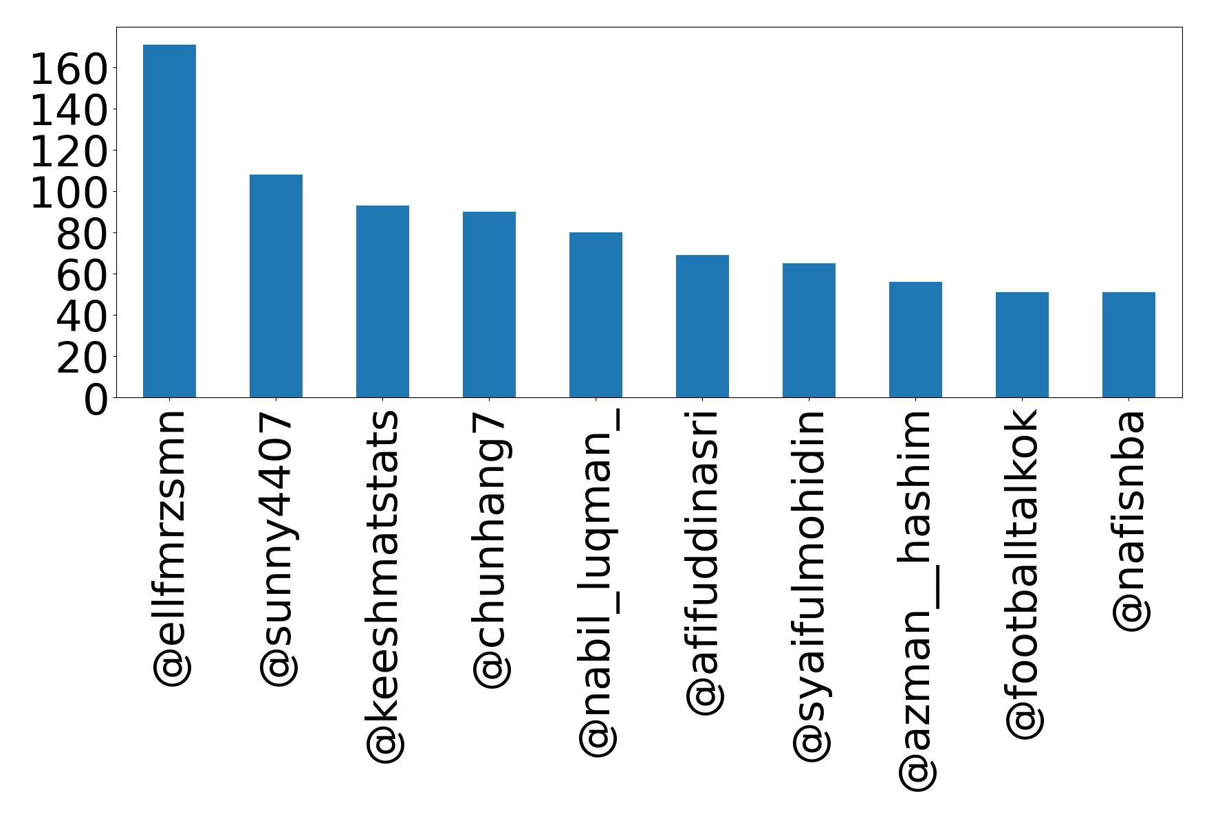 Top mentions