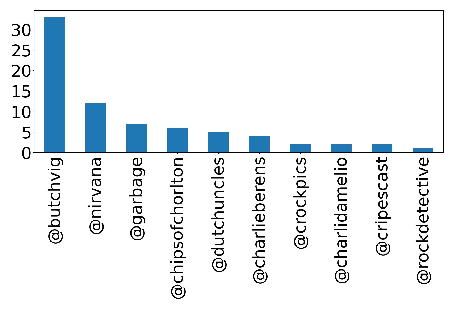 Top mention