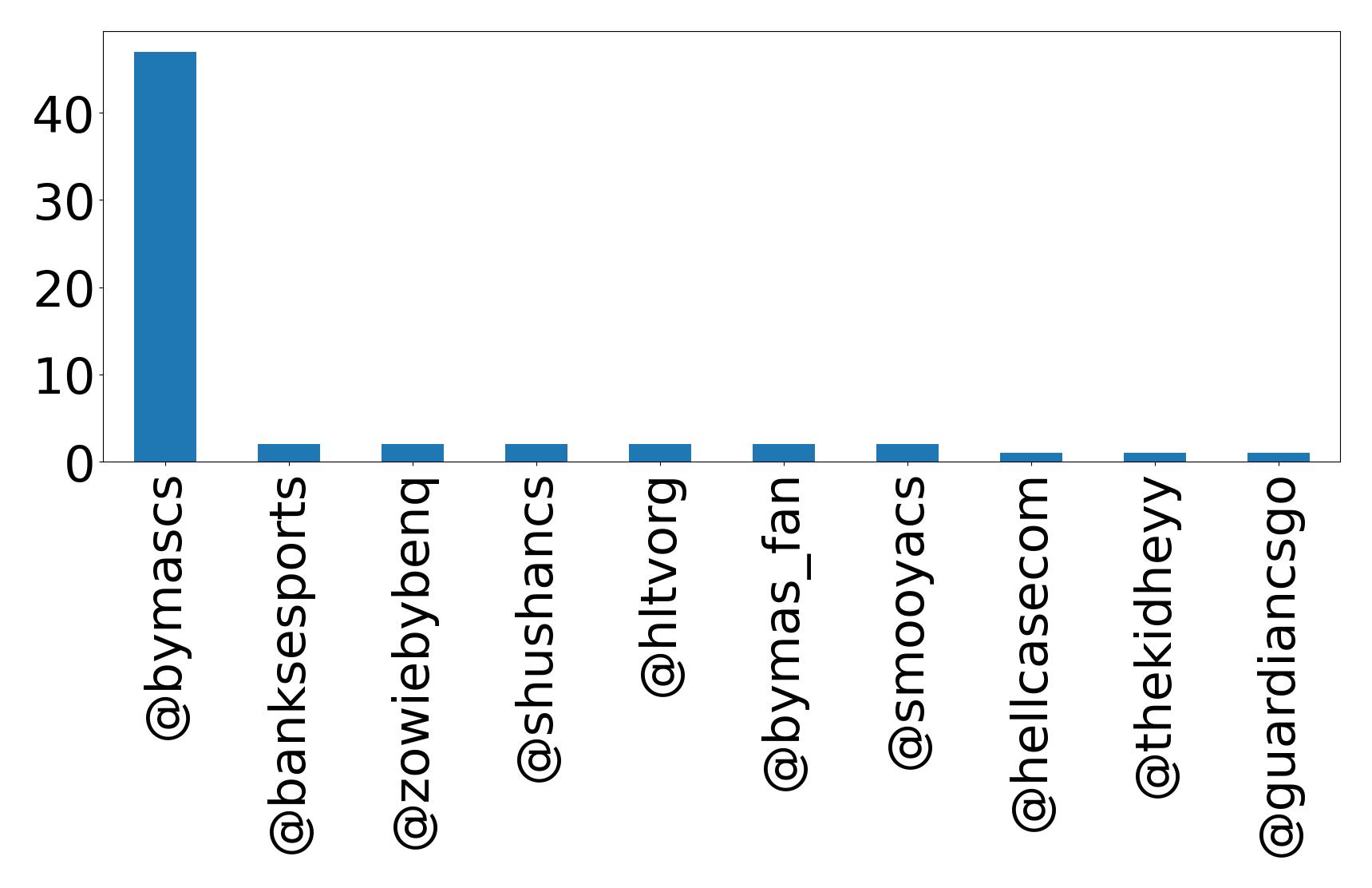 Top mention