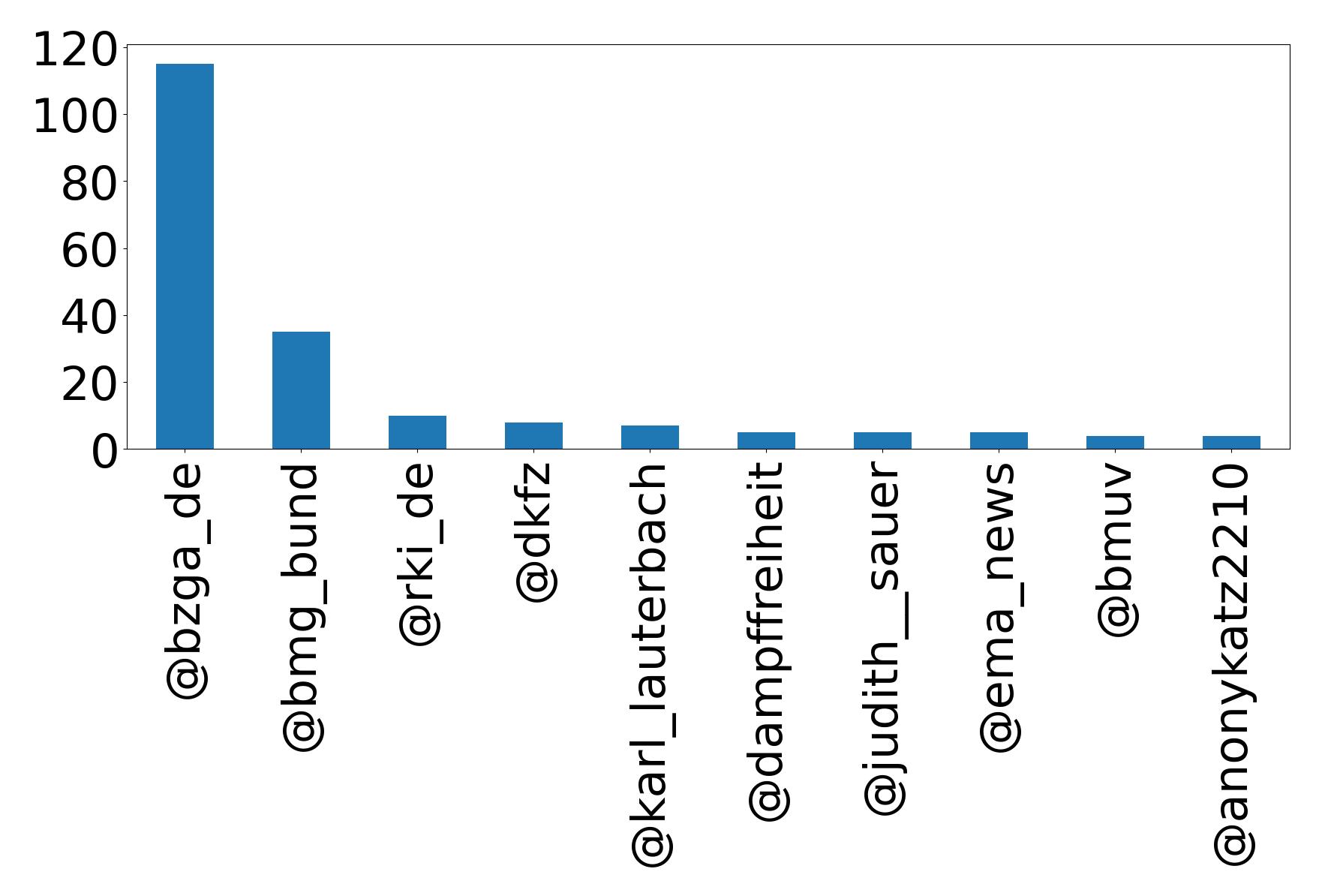 Top mentions